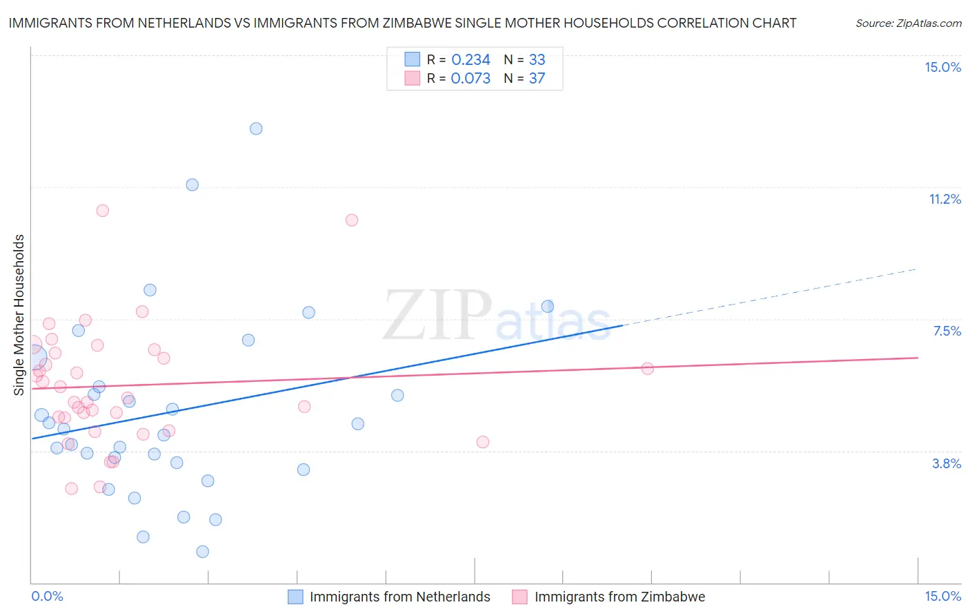Immigrants from Netherlands vs Immigrants from Zimbabwe Single Mother Households