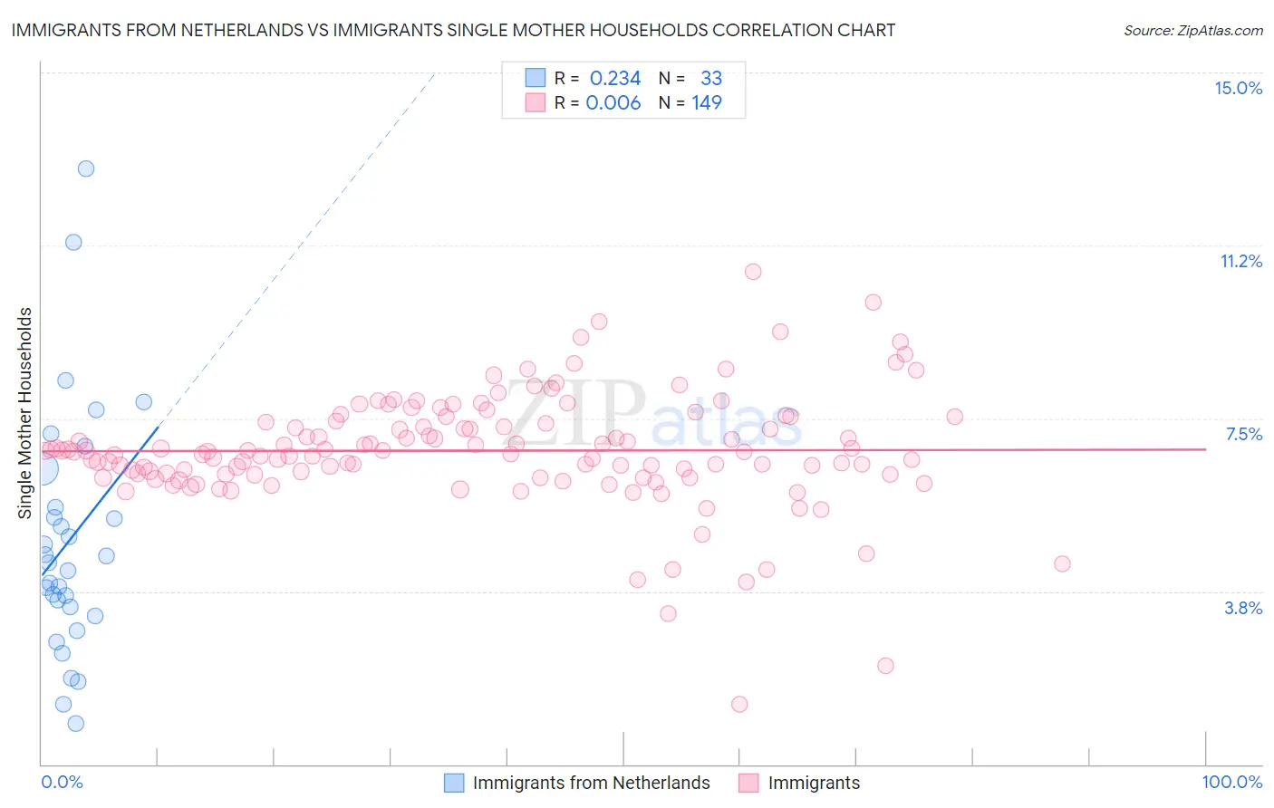 Immigrants from Netherlands vs Immigrants Single Mother Households