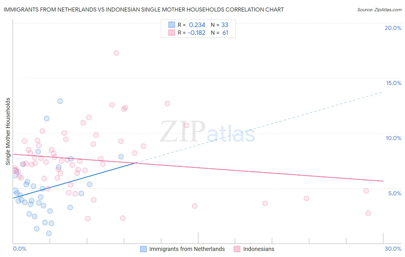 Immigrants from Netherlands vs Indonesian Single Mother Households