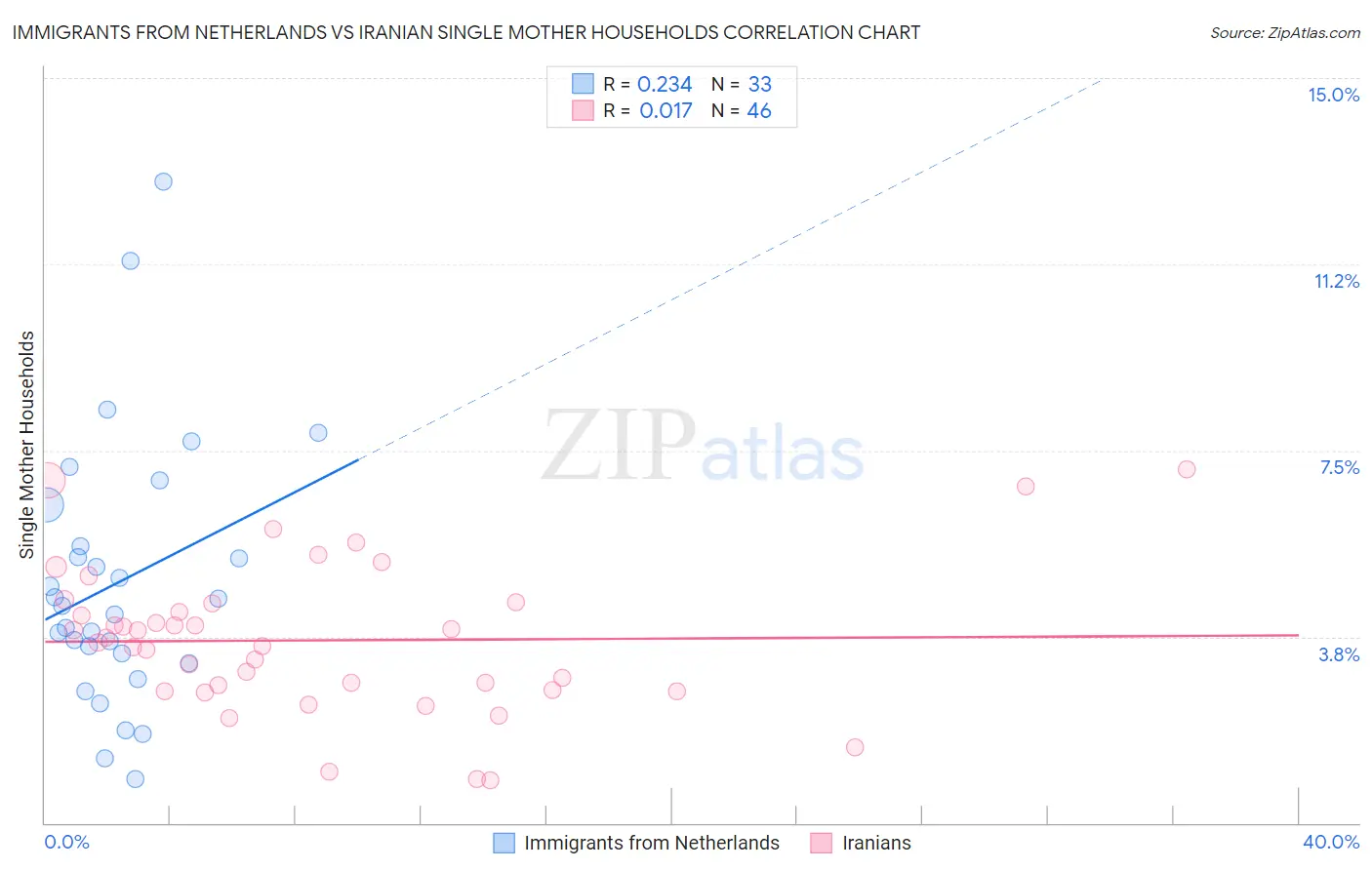 Immigrants from Netherlands vs Iranian Single Mother Households