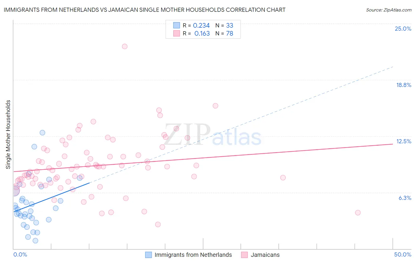 Immigrants from Netherlands vs Jamaican Single Mother Households