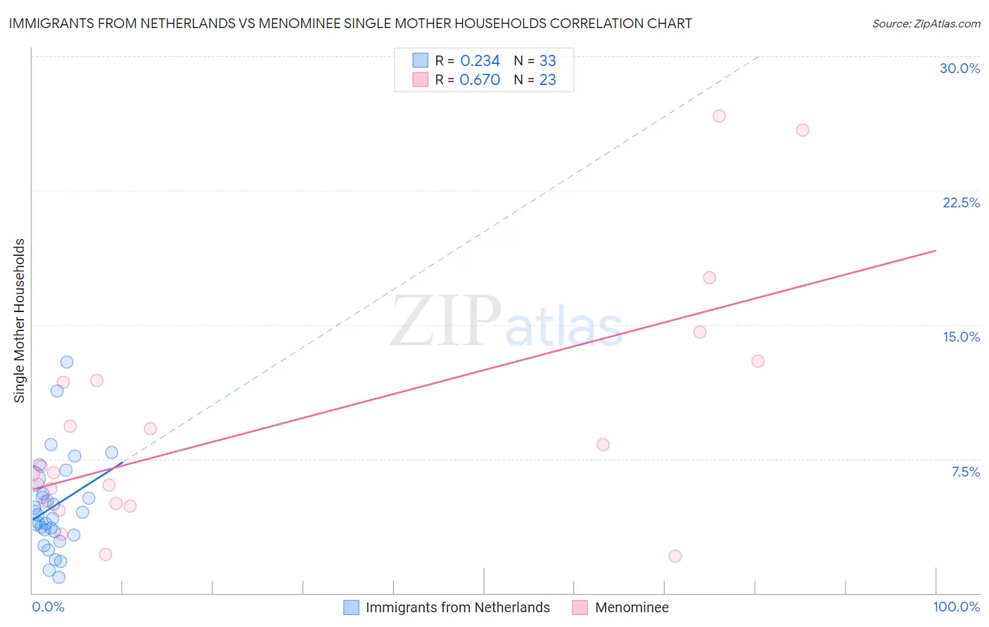 Immigrants from Netherlands vs Menominee Single Mother Households