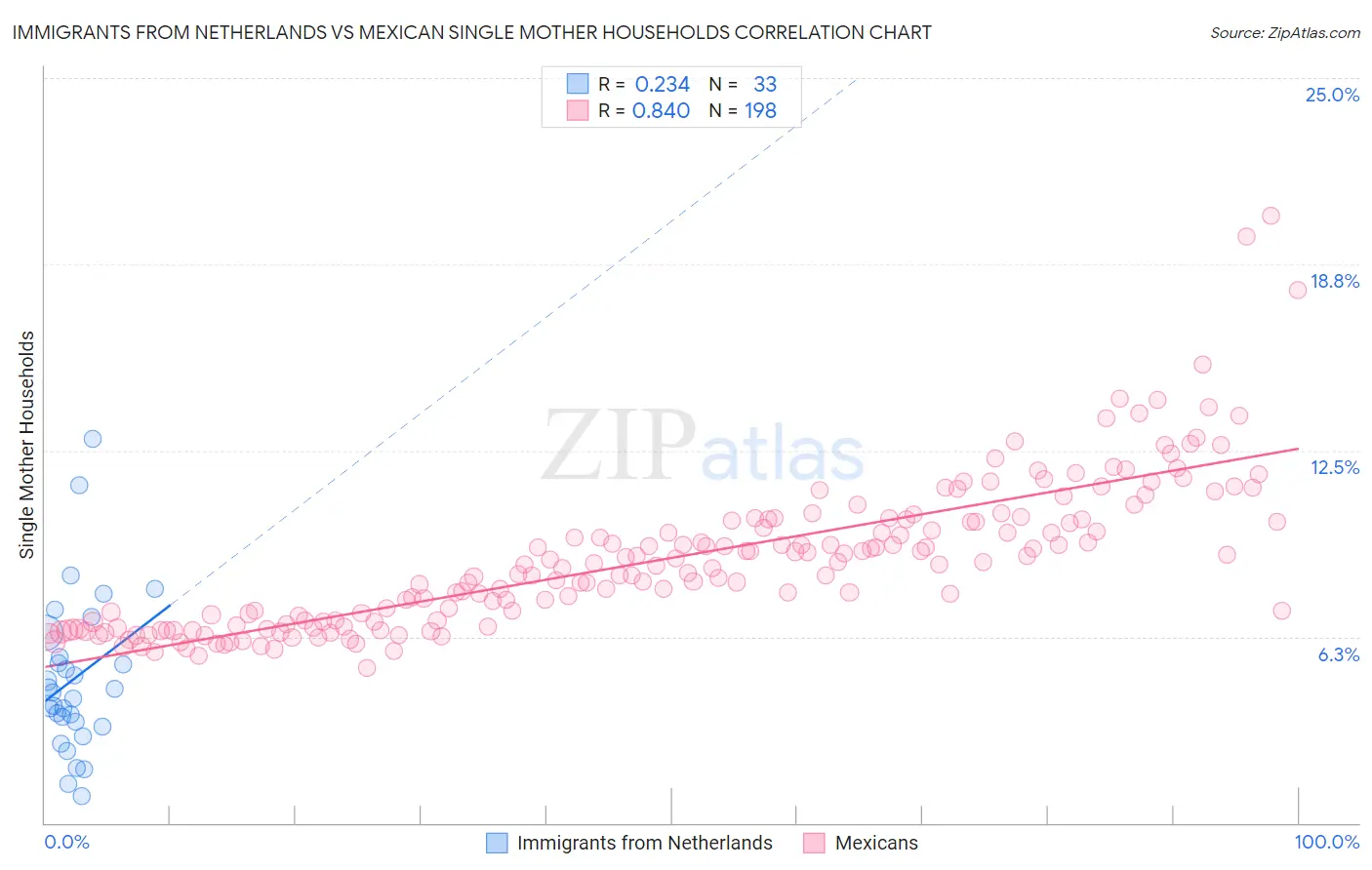 Immigrants from Netherlands vs Mexican Single Mother Households