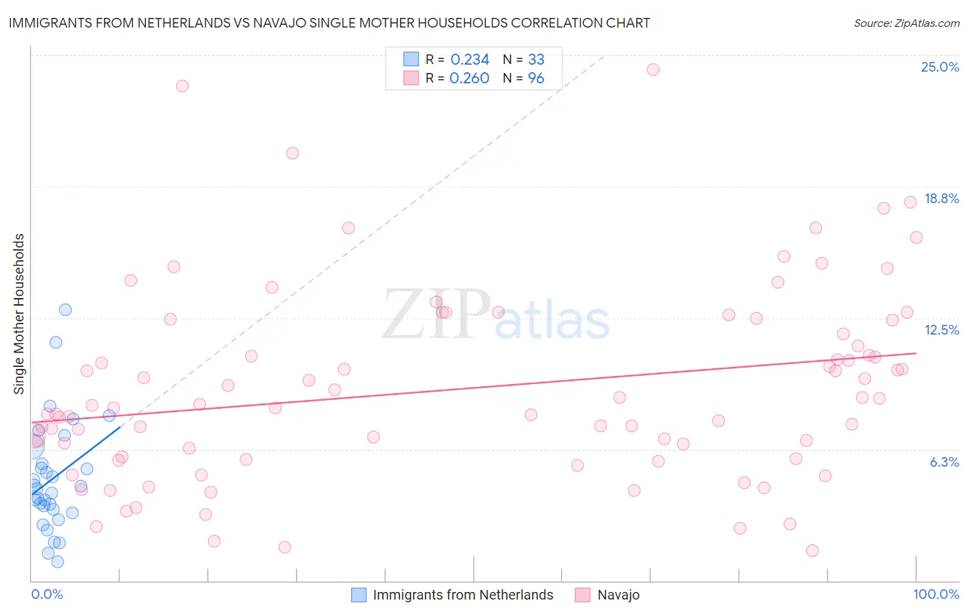 Immigrants from Netherlands vs Navajo Single Mother Households