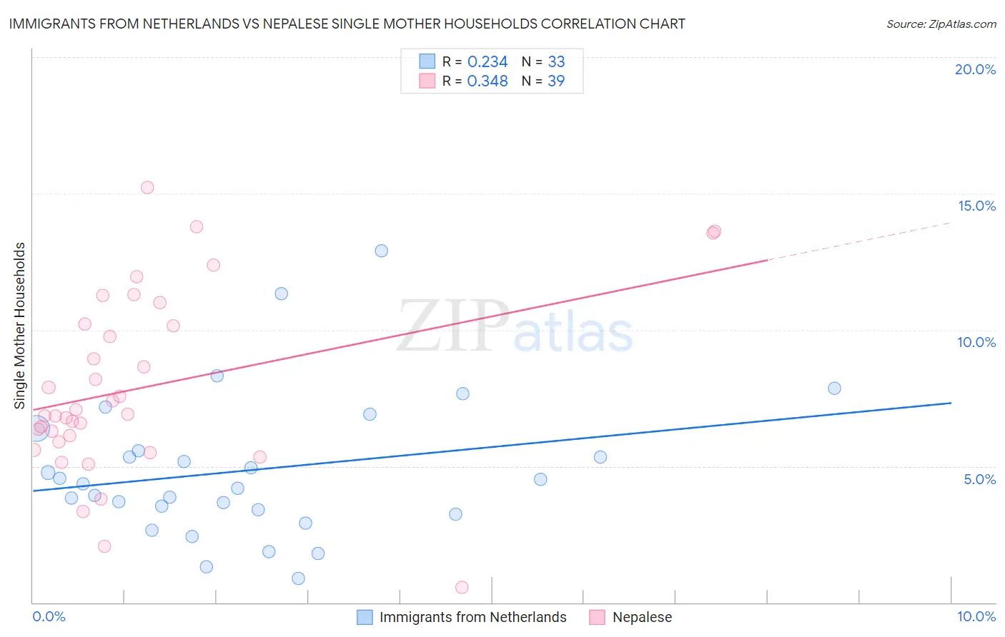 Immigrants from Netherlands vs Nepalese Single Mother Households