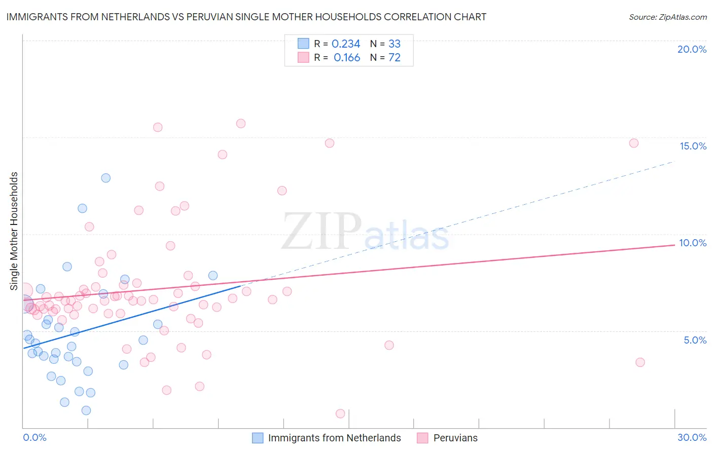 Immigrants from Netherlands vs Peruvian Single Mother Households