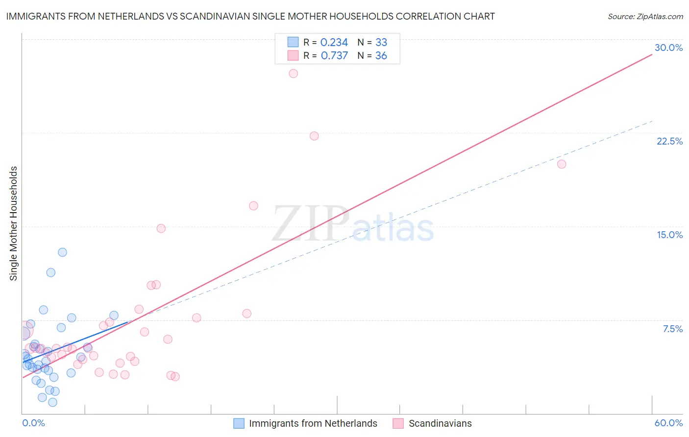 Immigrants from Netherlands vs Scandinavian Single Mother Households