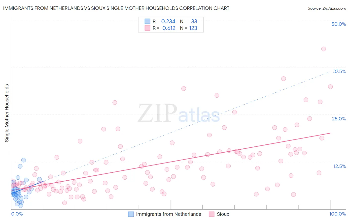 Immigrants from Netherlands vs Sioux Single Mother Households