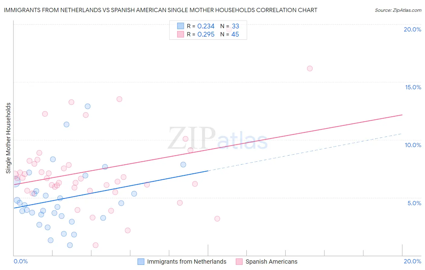 Immigrants from Netherlands vs Spanish American Single Mother Households