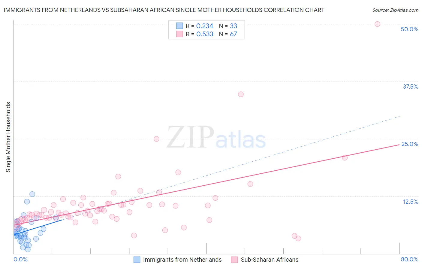 Immigrants from Netherlands vs Subsaharan African Single Mother Households