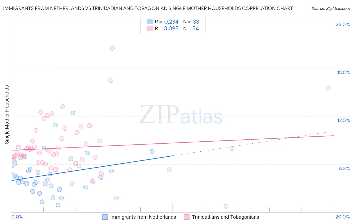 Immigrants from Netherlands vs Trinidadian and Tobagonian Single Mother Households