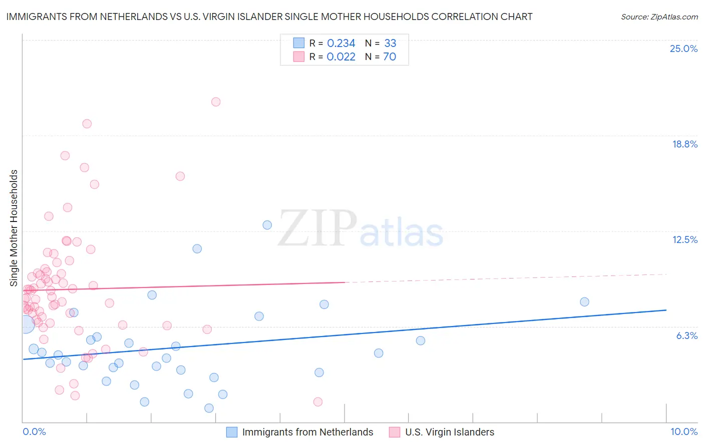 Immigrants from Netherlands vs U.S. Virgin Islander Single Mother Households