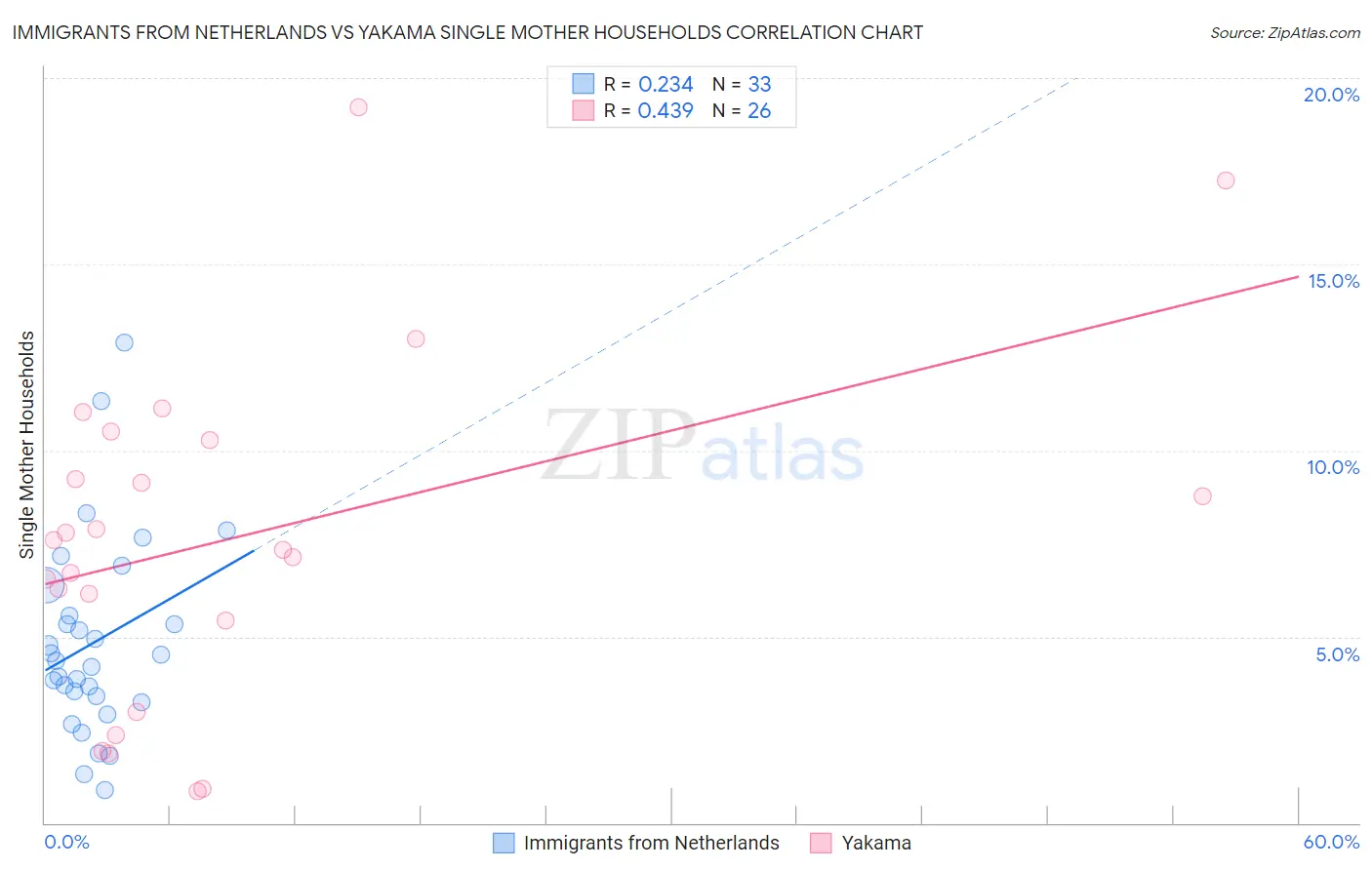 Immigrants from Netherlands vs Yakama Single Mother Households