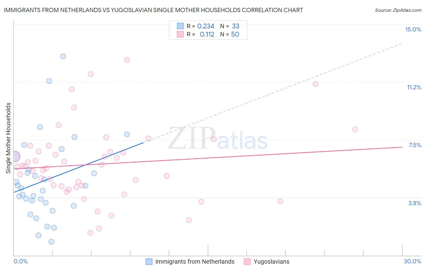 Immigrants from Netherlands vs Yugoslavian Single Mother Households