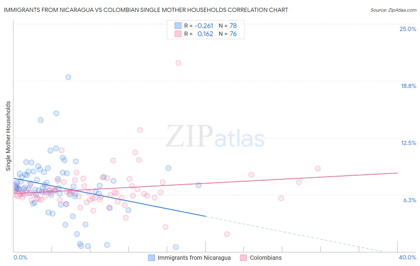 Immigrants from Nicaragua vs Colombian Single Mother Households