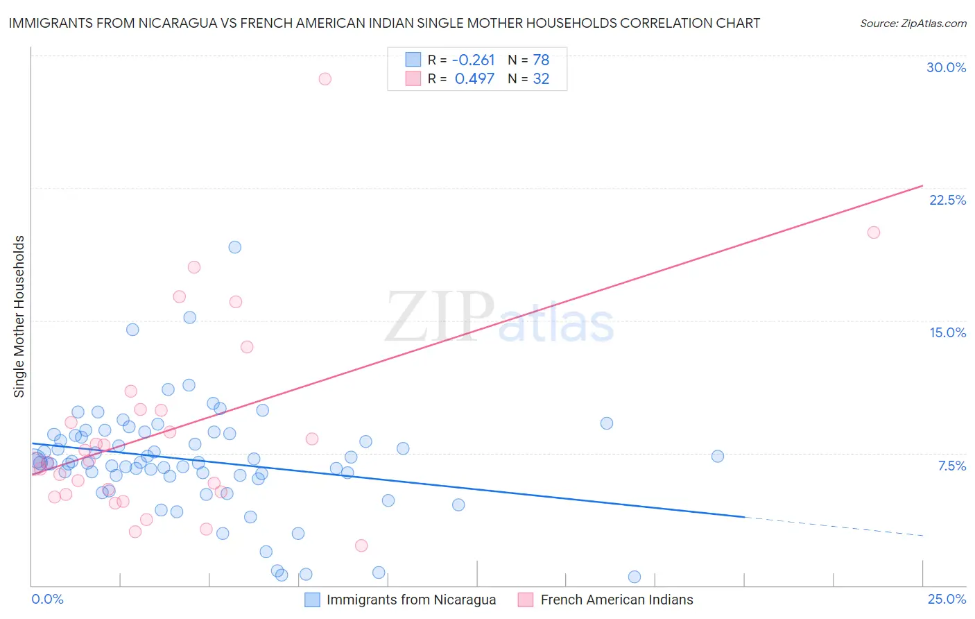 Immigrants from Nicaragua vs French American Indian Single Mother Households