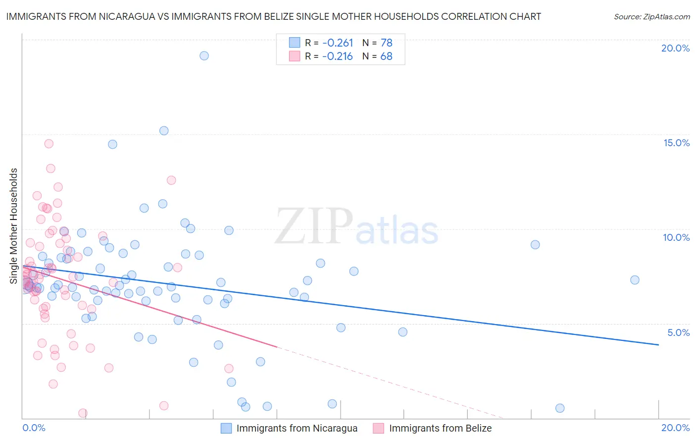 Immigrants from Nicaragua vs Immigrants from Belize Single Mother Households