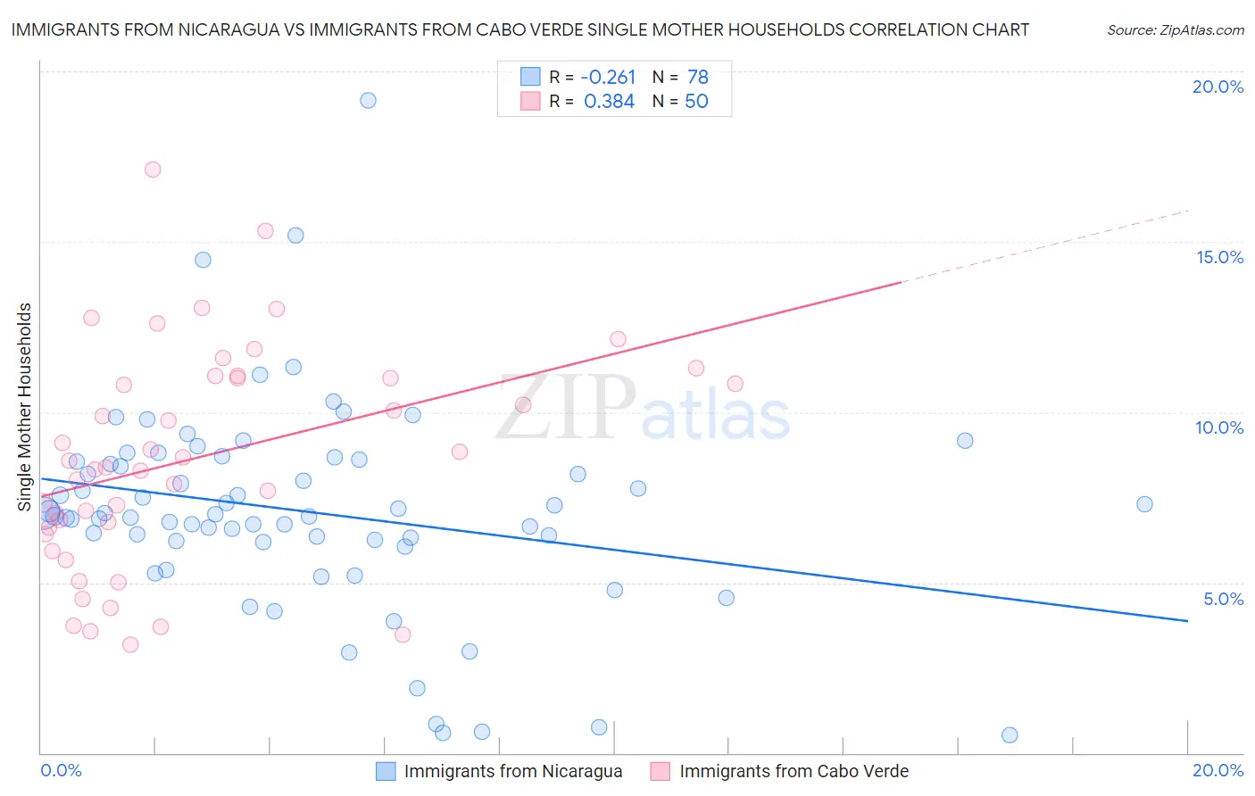 Immigrants from Nicaragua vs Immigrants from Cabo Verde Single Mother Households
