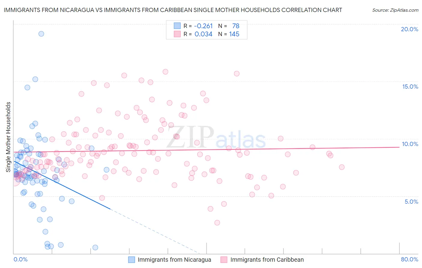 Immigrants from Nicaragua vs Immigrants from Caribbean Single Mother Households