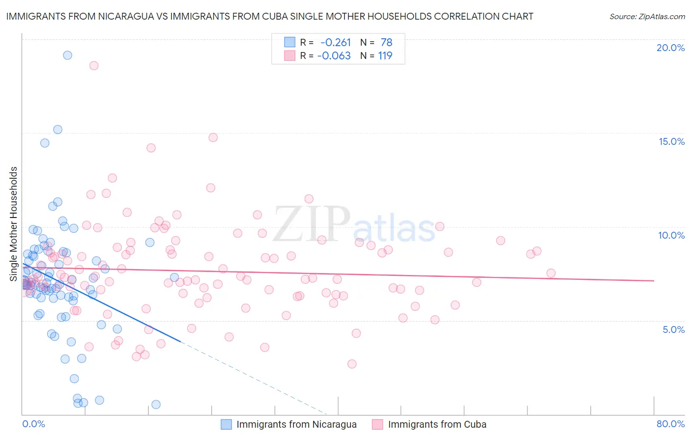 Immigrants from Nicaragua vs Immigrants from Cuba Single Mother Households