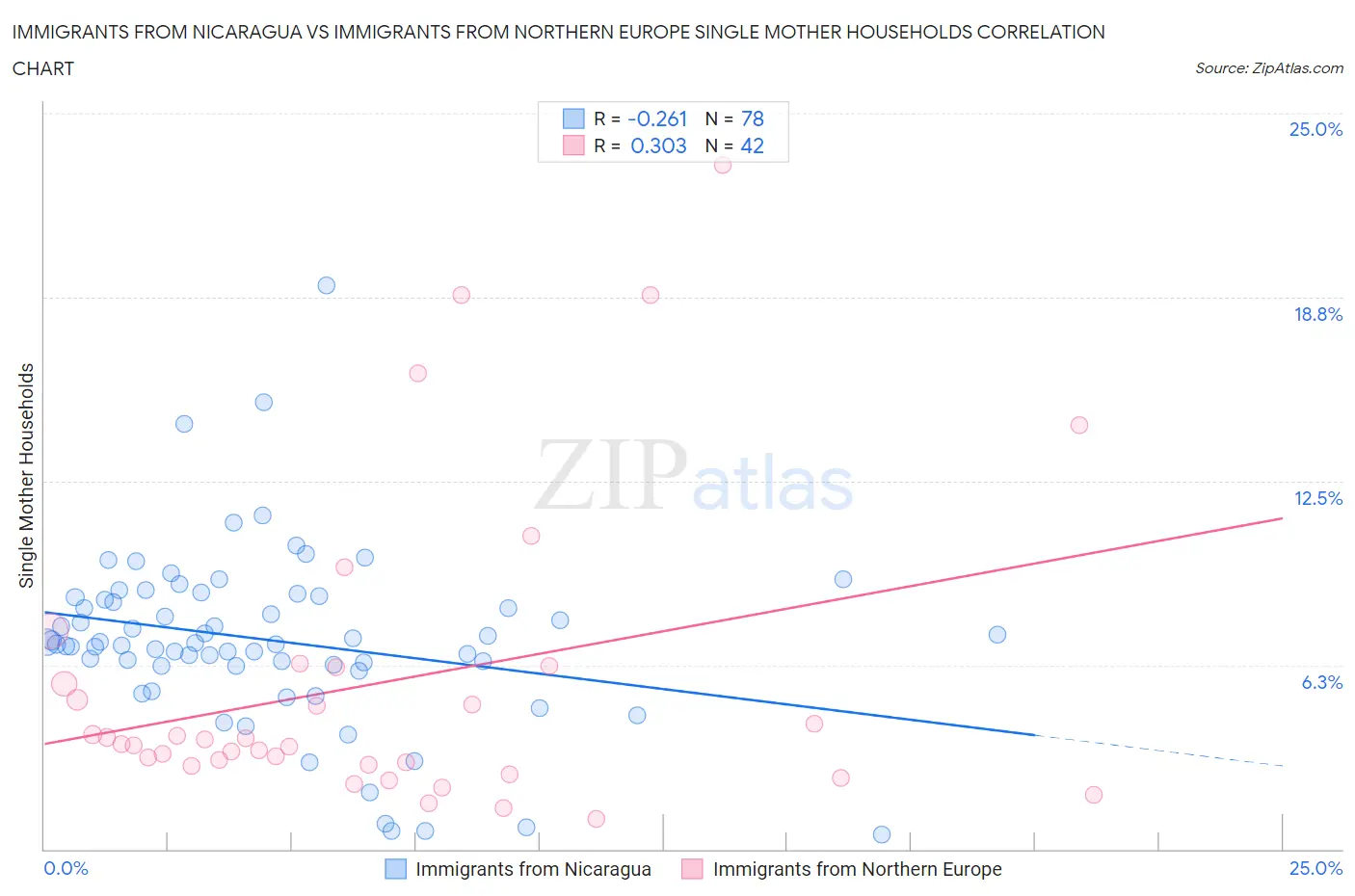 Immigrants from Nicaragua vs Immigrants from Northern Europe Single Mother Households
