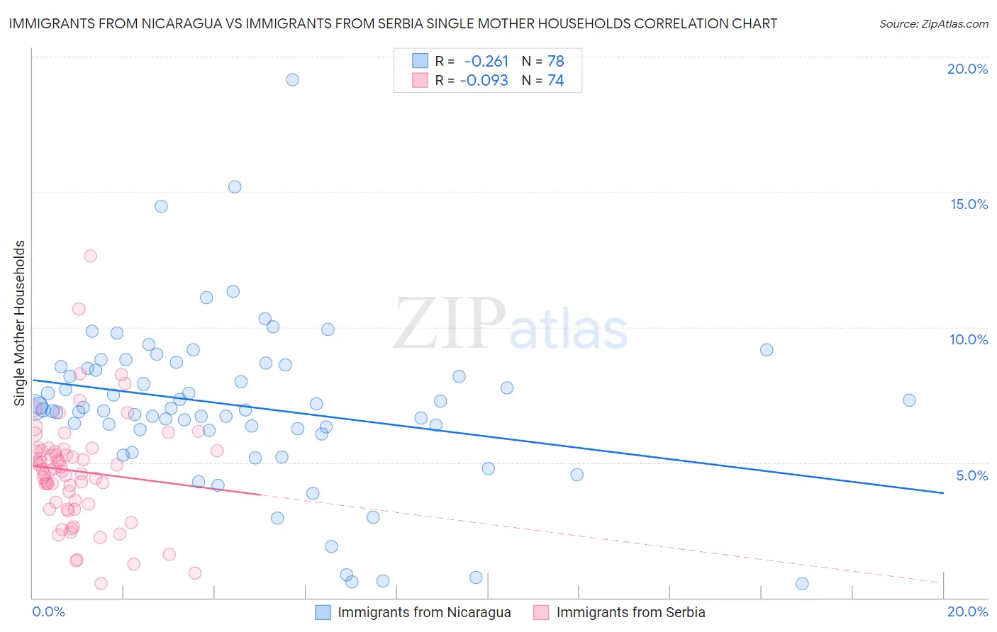 Immigrants from Nicaragua vs Immigrants from Serbia Single Mother Households