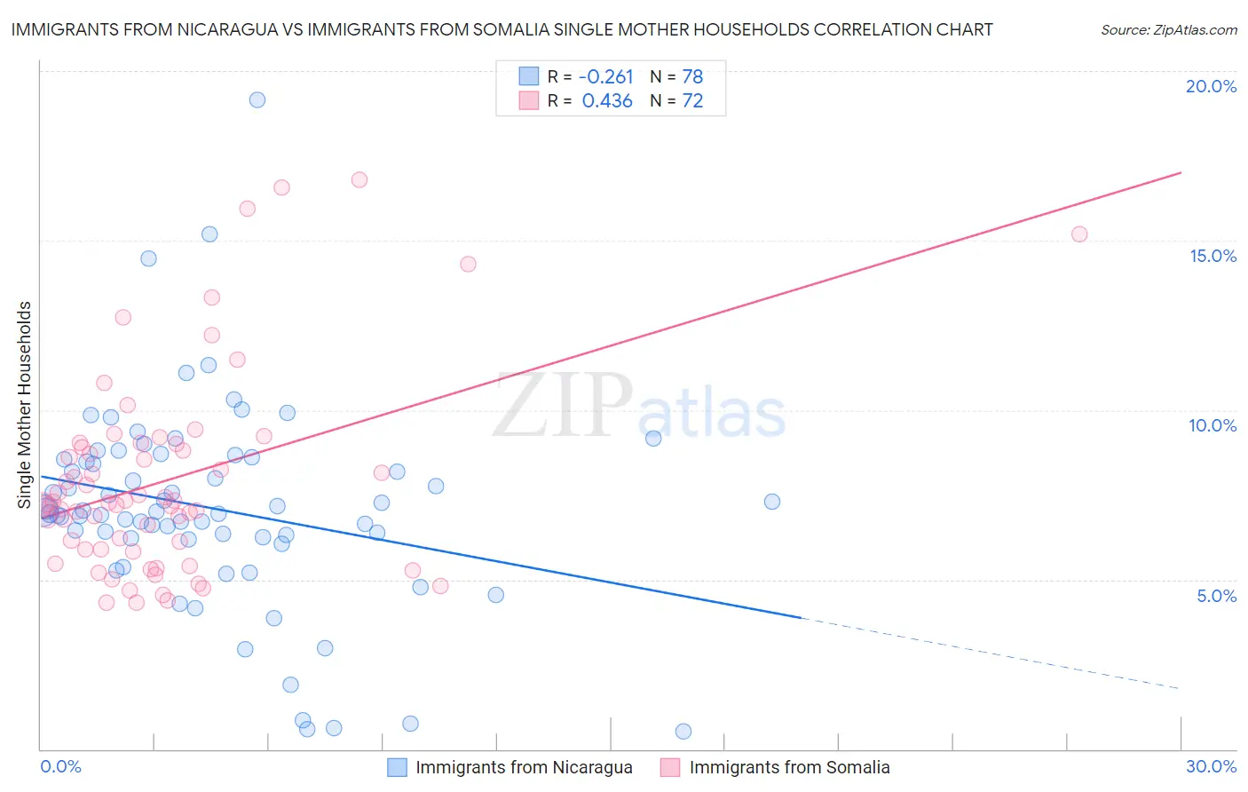 Immigrants from Nicaragua vs Immigrants from Somalia Single Mother Households