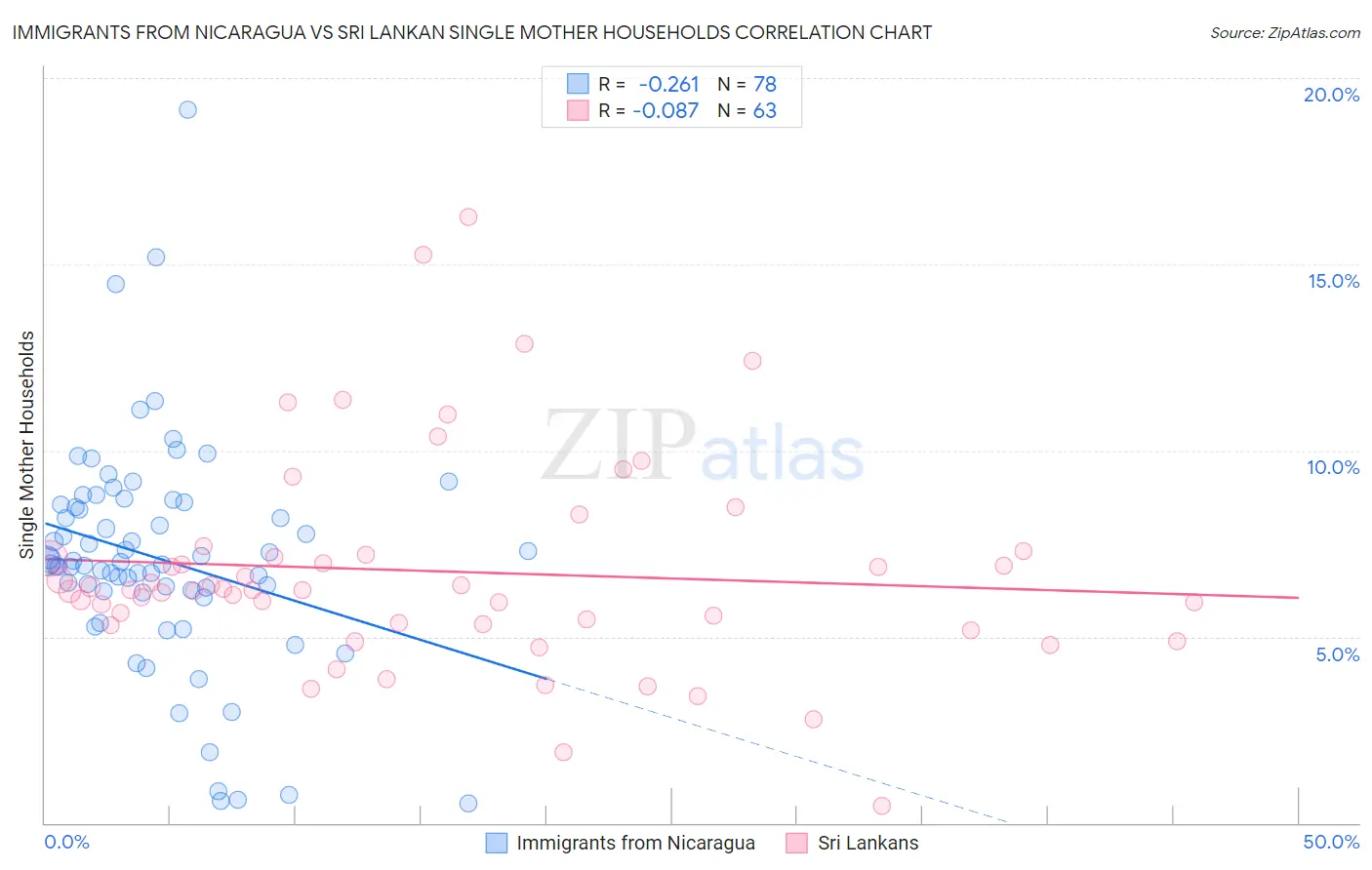 Immigrants from Nicaragua vs Sri Lankan Single Mother Households