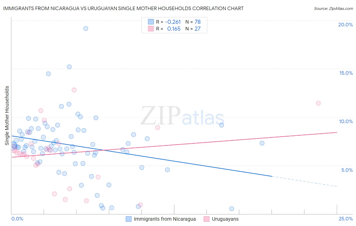 Immigrants from Nicaragua vs Uruguayan Single Mother Households