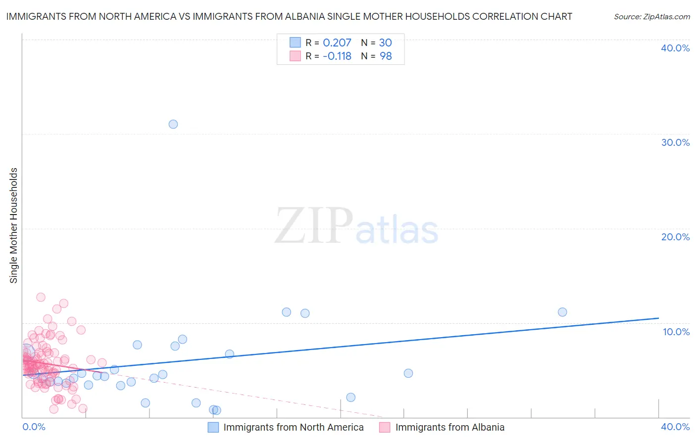 Immigrants from North America vs Immigrants from Albania Single Mother Households
