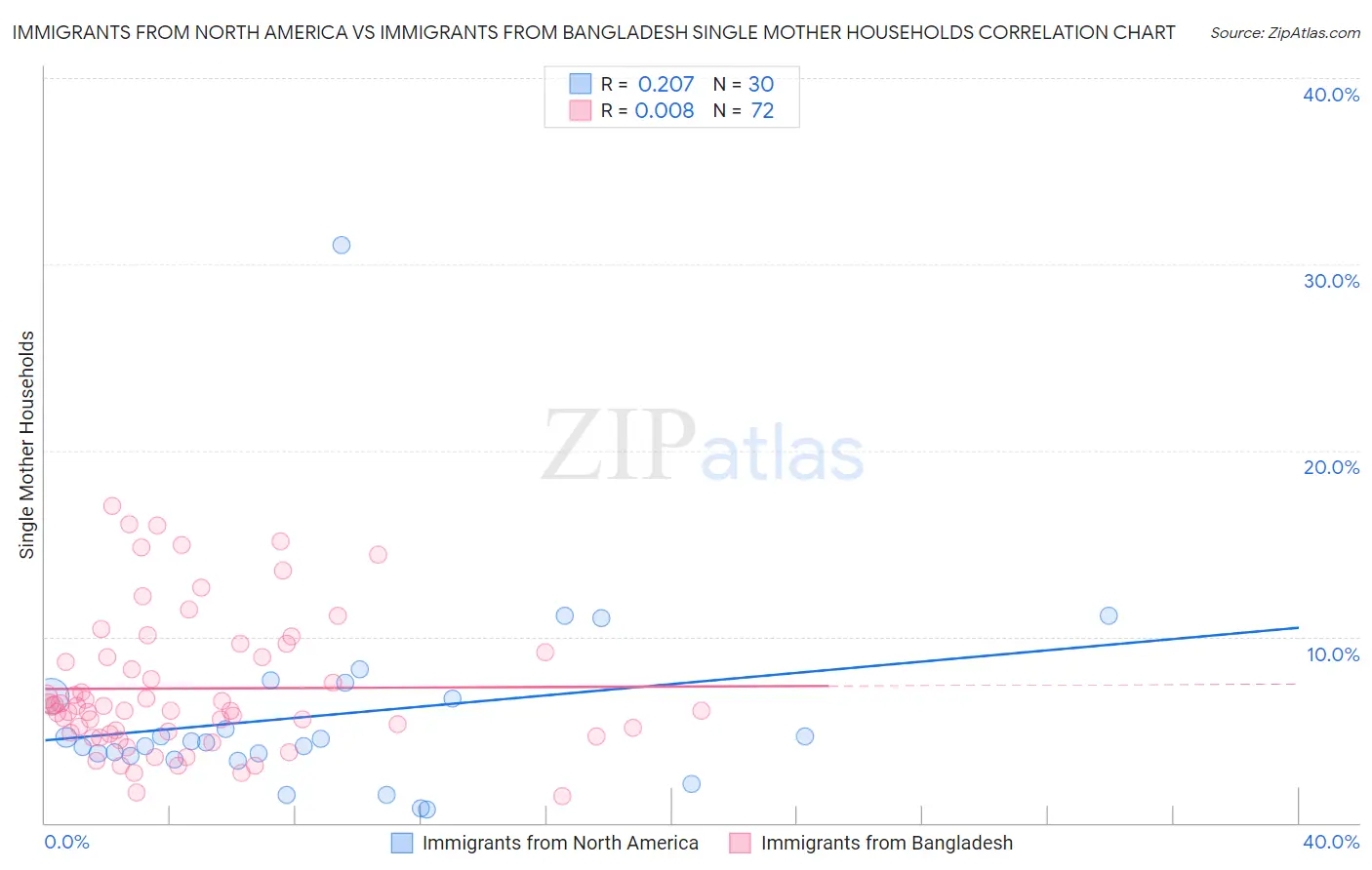 Immigrants from North America vs Immigrants from Bangladesh Single Mother Households
