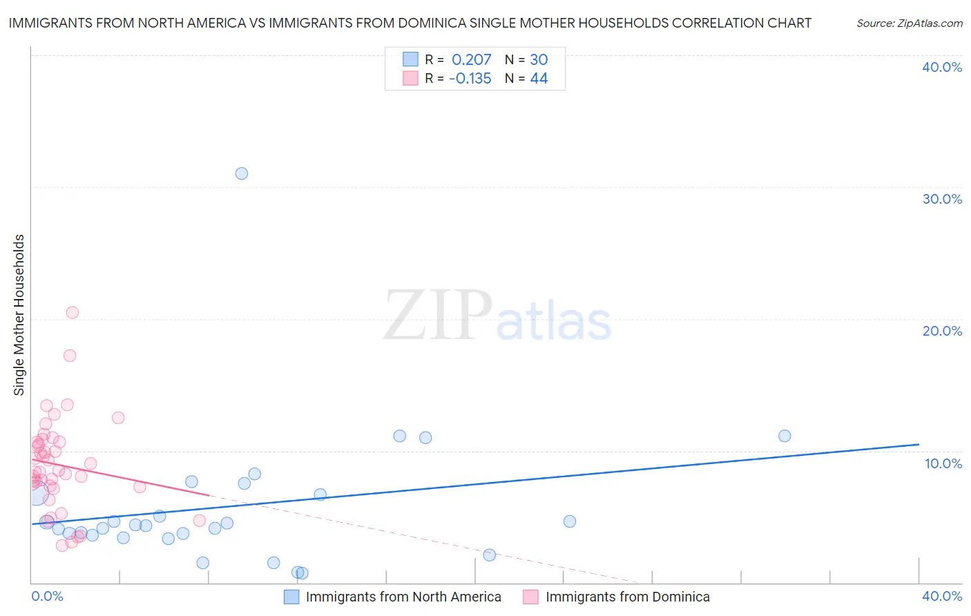 Immigrants from North America vs Immigrants from Dominica Single Mother Households