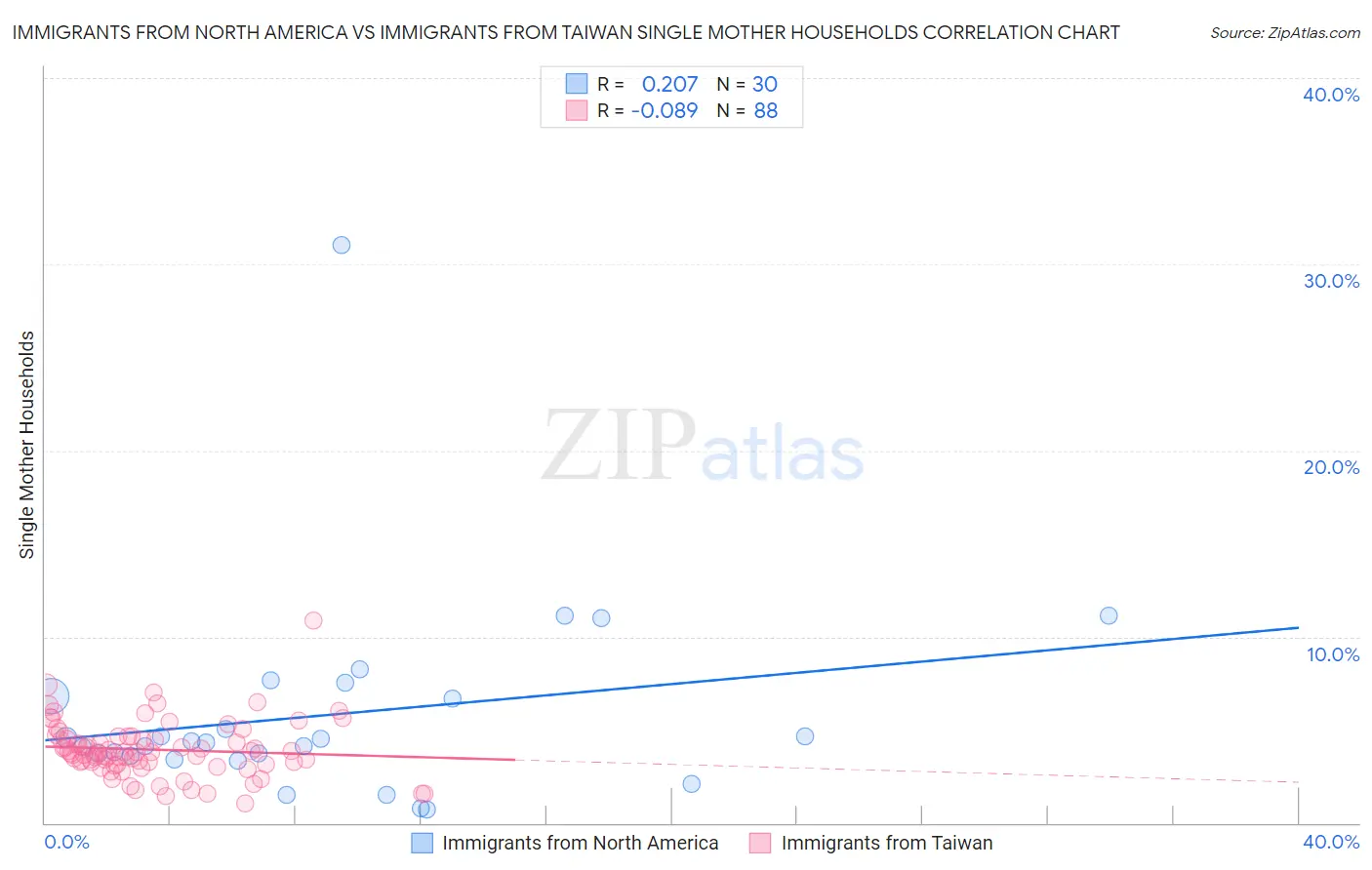 Immigrants from North America vs Immigrants from Taiwan Single Mother Households