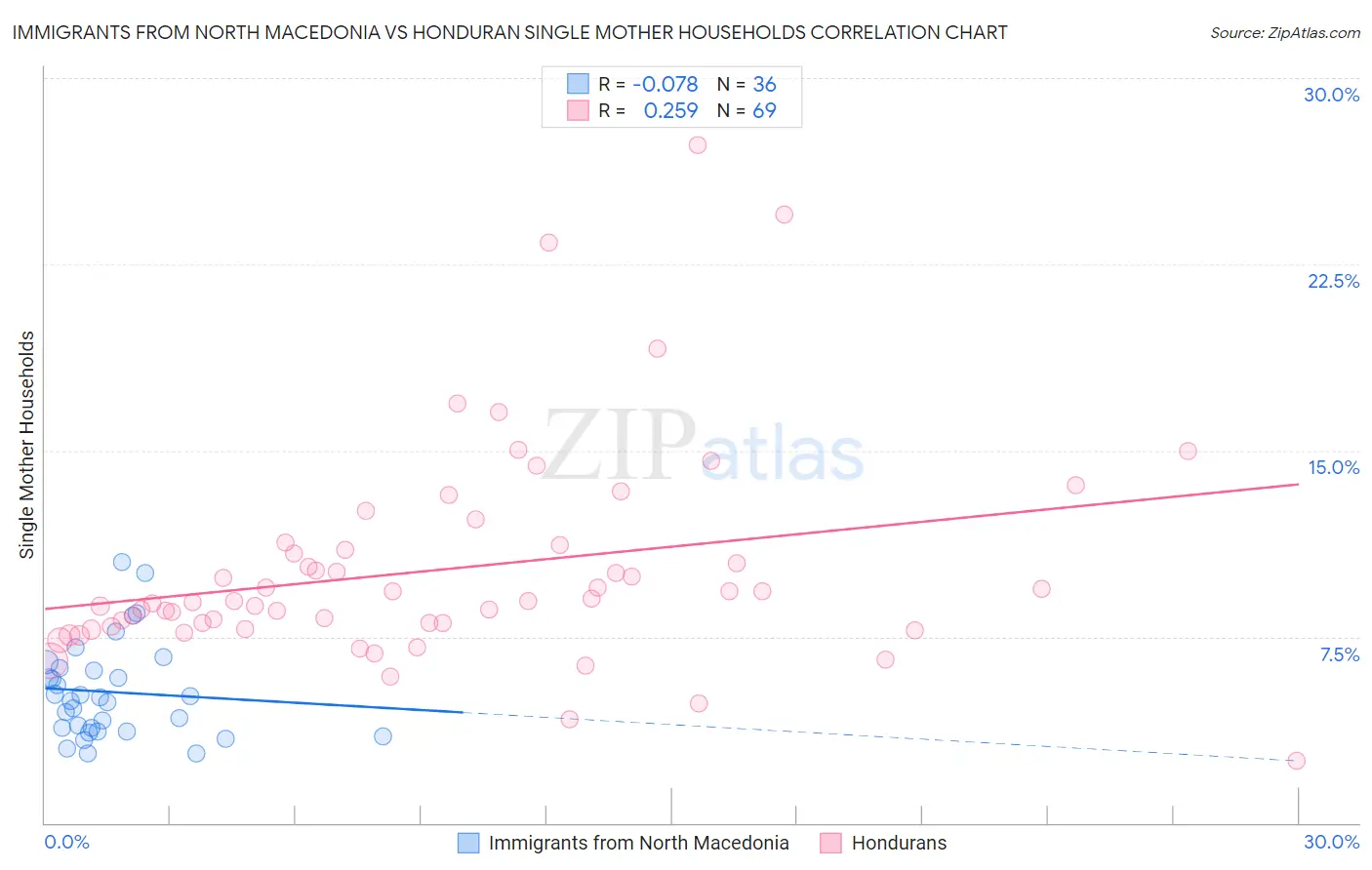 Immigrants from North Macedonia vs Honduran Single Mother Households