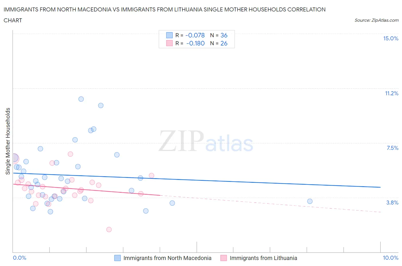 Immigrants from North Macedonia vs Immigrants from Lithuania Single Mother Households
