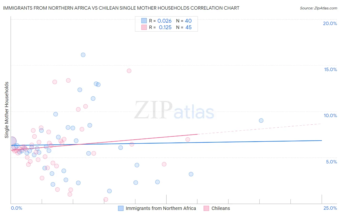 Immigrants from Northern Africa vs Chilean Single Mother Households