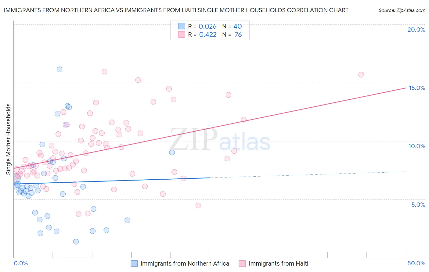 Immigrants from Northern Africa vs Immigrants from Haiti Single Mother Households