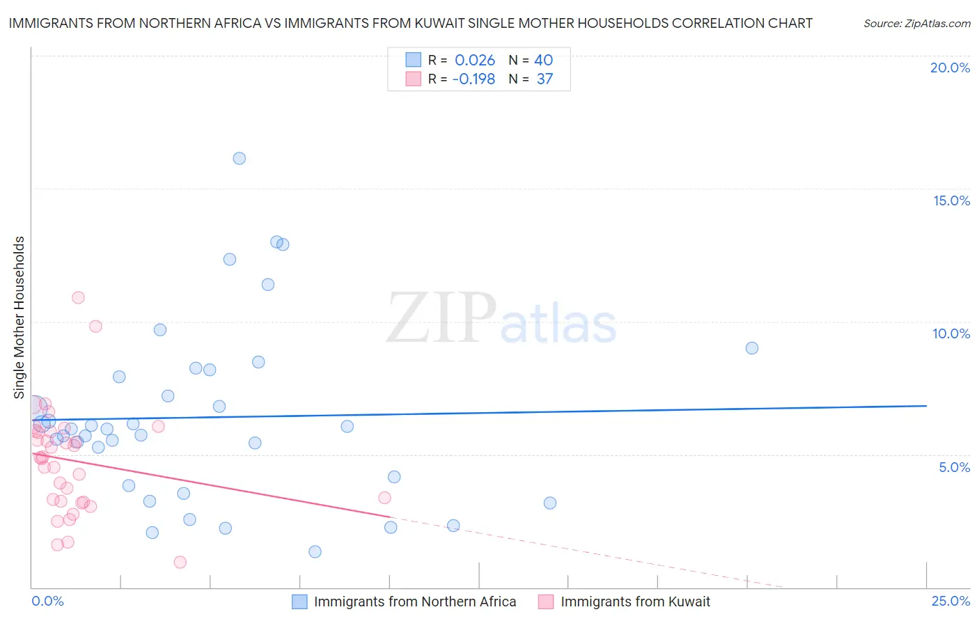 Immigrants from Northern Africa vs Immigrants from Kuwait Single Mother Households