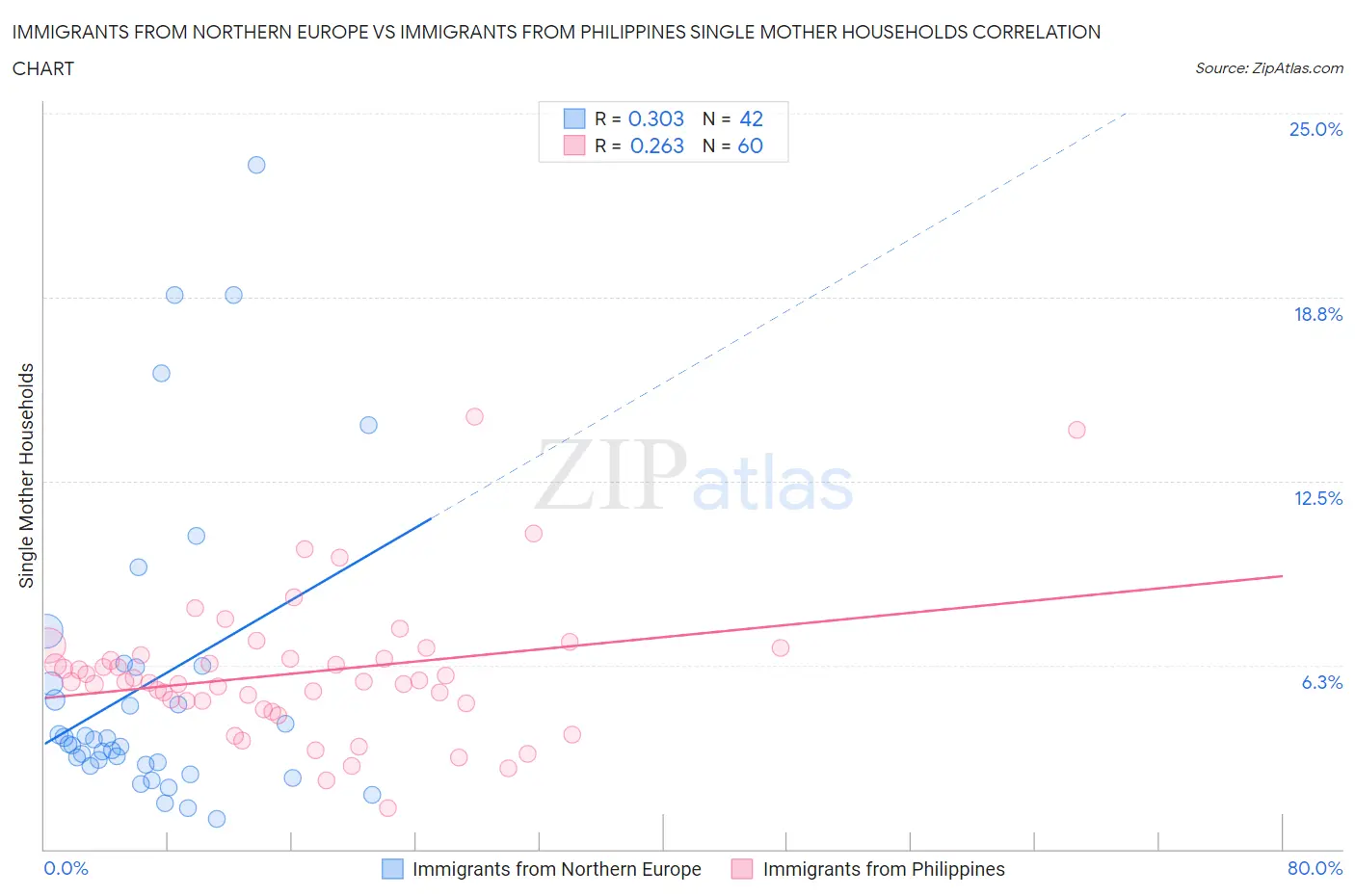 Immigrants from Northern Europe vs Immigrants from Philippines Single Mother Households