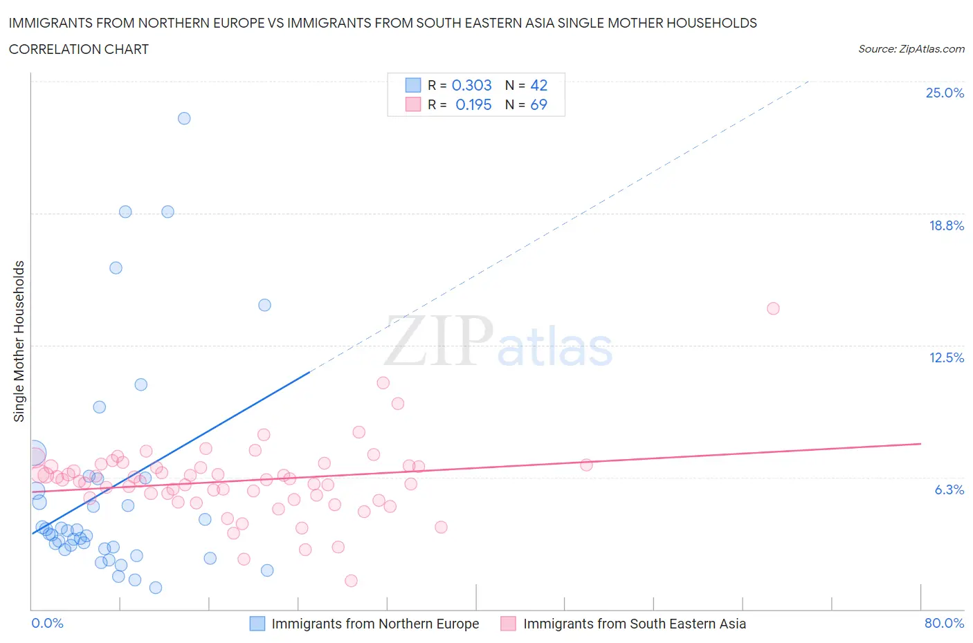 Immigrants from Northern Europe vs Immigrants from South Eastern Asia Single Mother Households