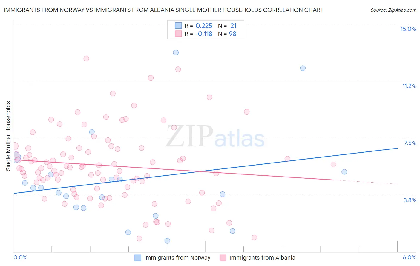 Immigrants from Norway vs Immigrants from Albania Single Mother Households