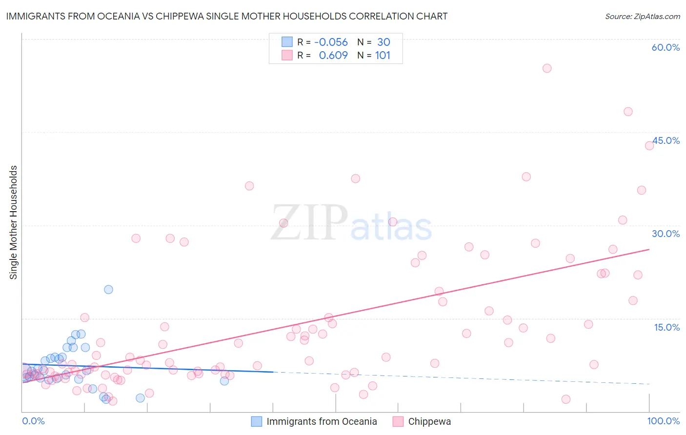 Immigrants from Oceania vs Chippewa Single Mother Households