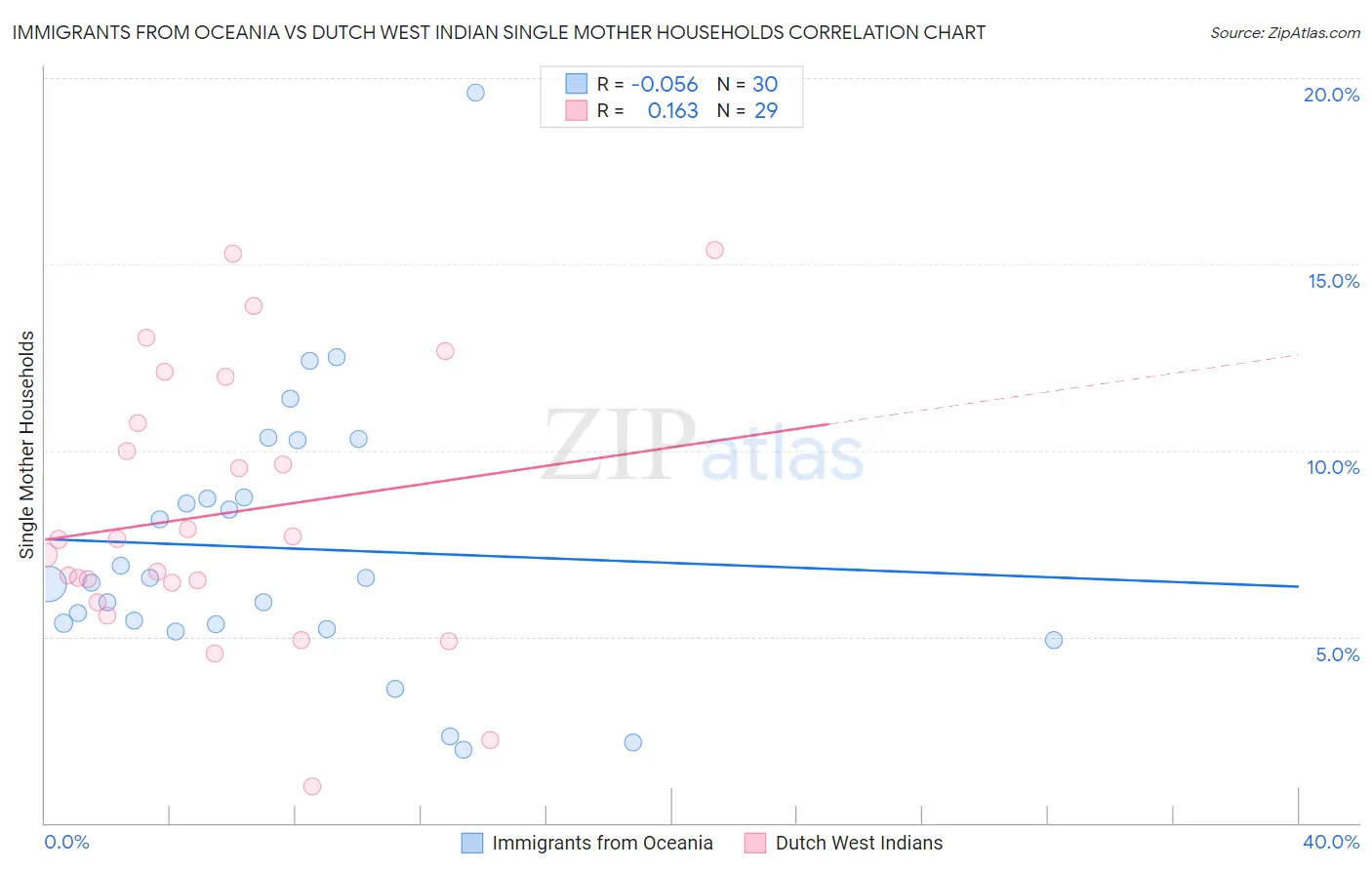 Immigrants from Oceania vs Dutch West Indian Single Mother Households