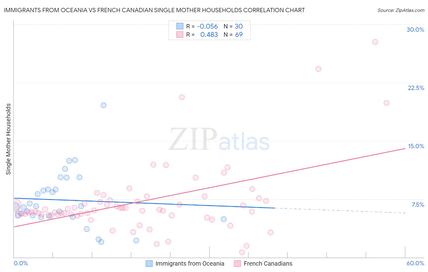 Immigrants from Oceania vs French Canadian Single Mother Households