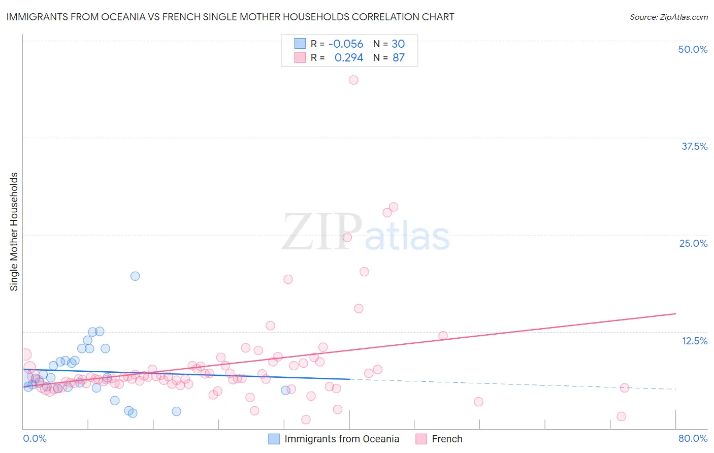 Immigrants from Oceania vs French Single Mother Households