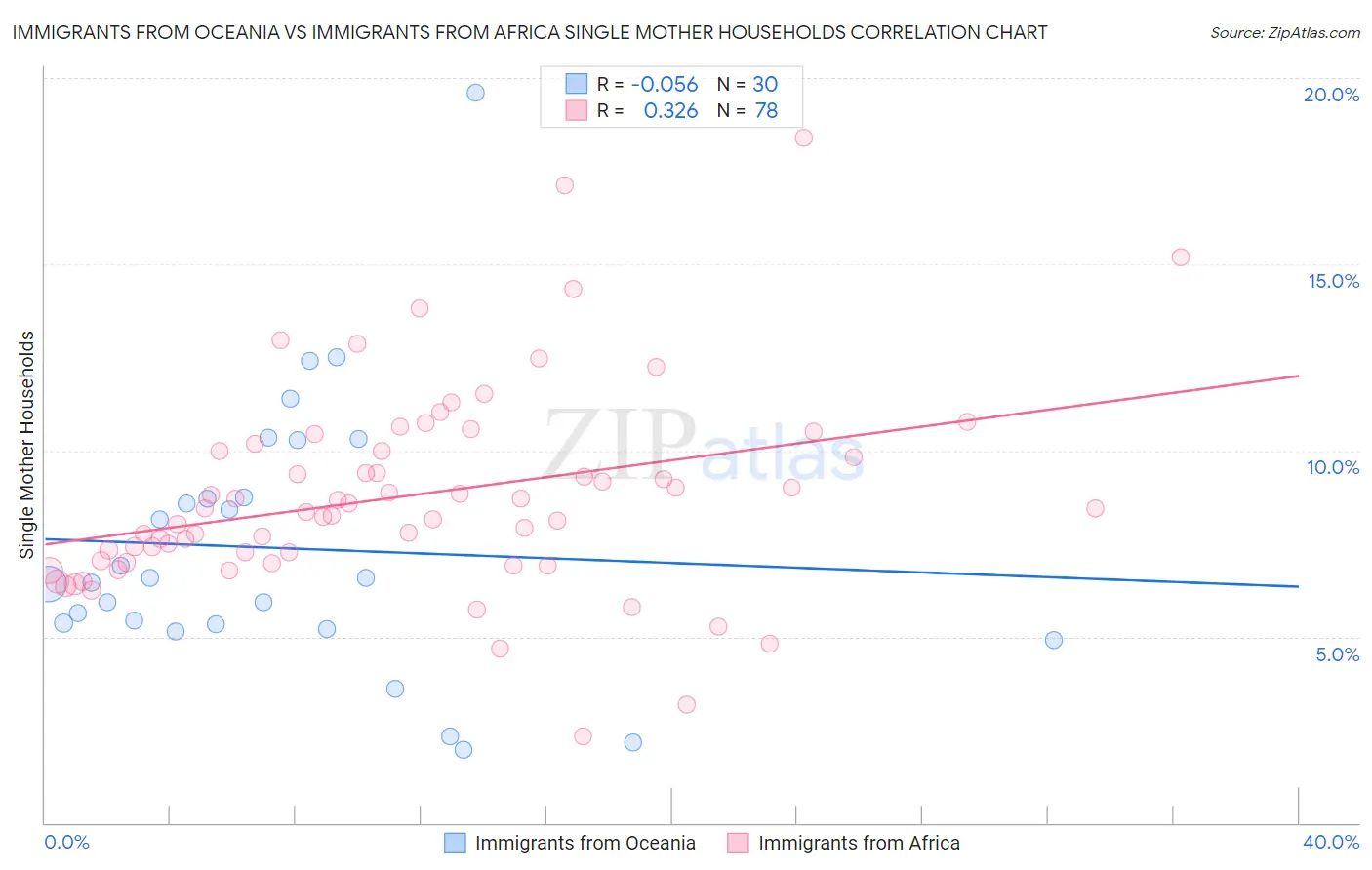Immigrants from Oceania vs Immigrants from Africa Single Mother Households