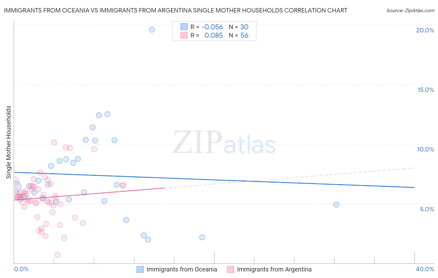 Immigrants from Oceania vs Immigrants from Argentina Single Mother Households