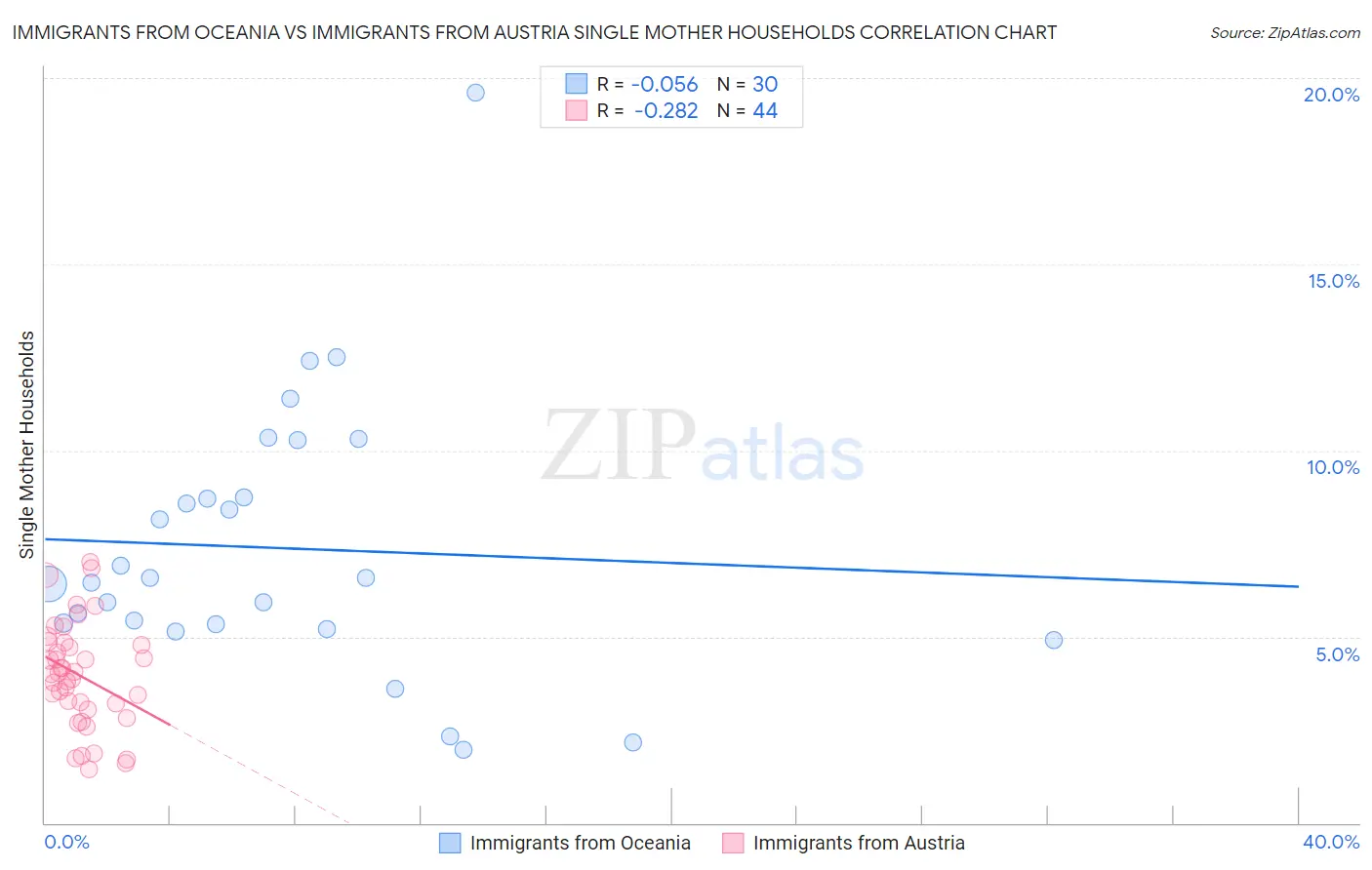 Immigrants from Oceania vs Immigrants from Austria Single Mother Households