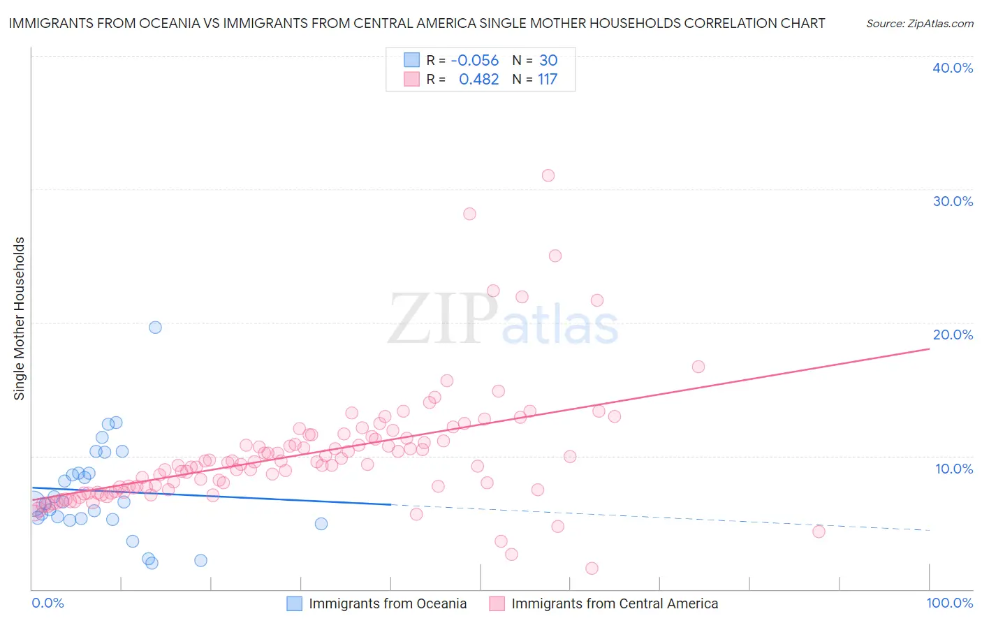 Immigrants from Oceania vs Immigrants from Central America Single Mother Households