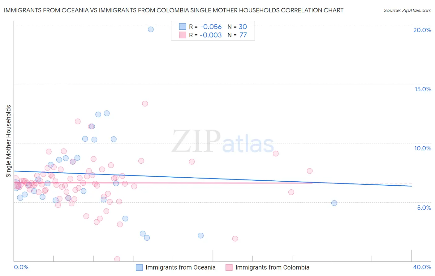 Immigrants from Oceania vs Immigrants from Colombia Single Mother Households